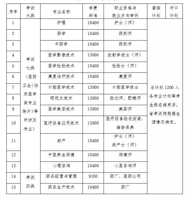 石家庄医学高等专科学校单招专业.jpg