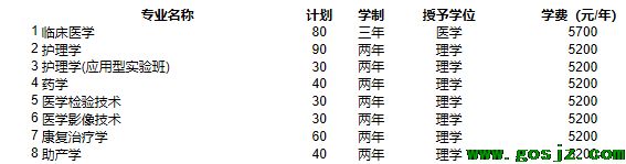 河北医科大学专接本招生计划.png