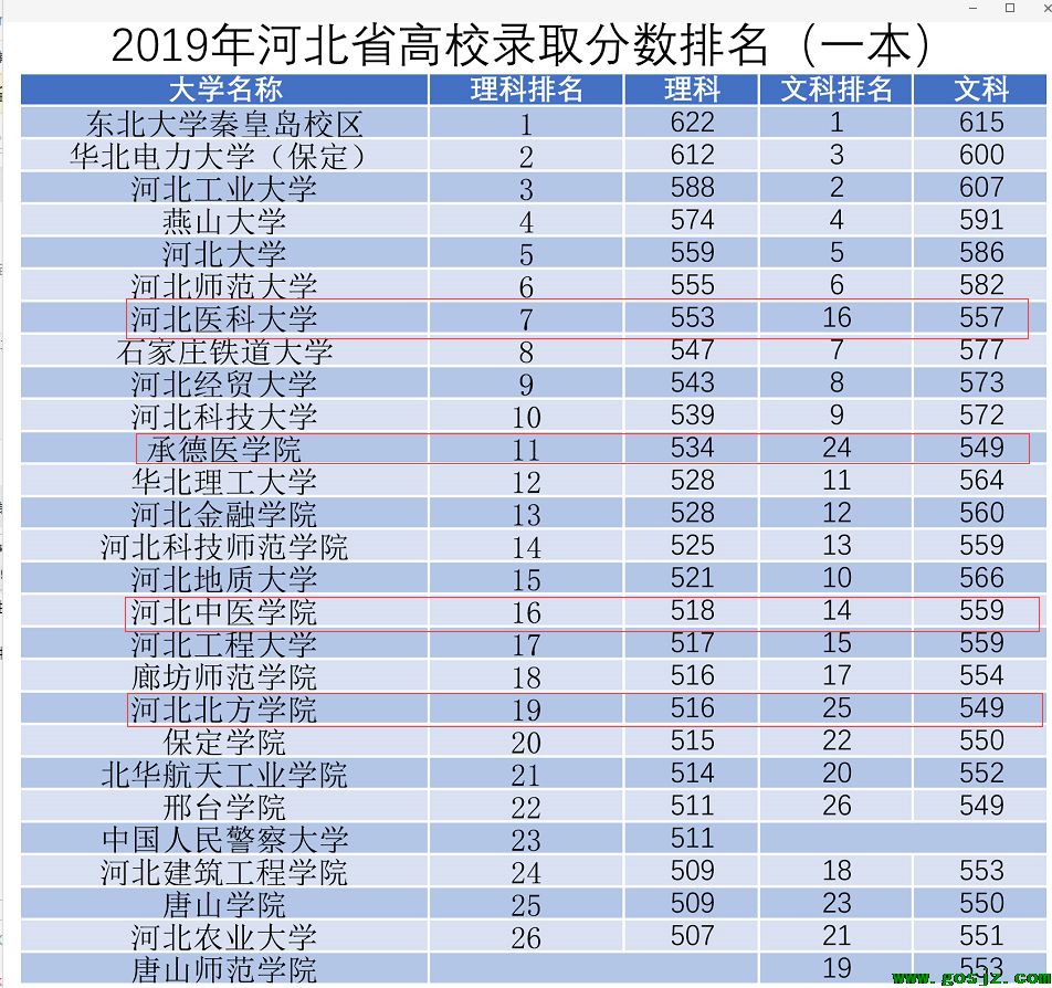 河北医学一本分数线.png