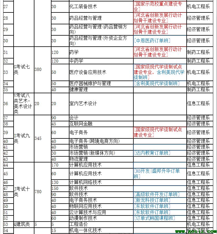 河北化工医药职业技术学院2020年高职单招招生简章