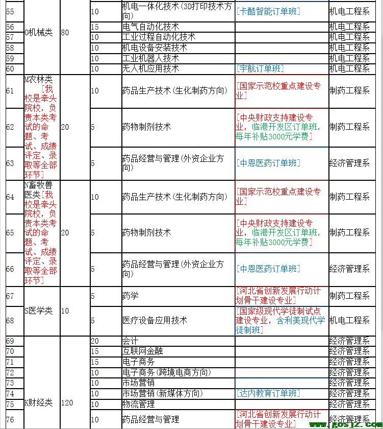 河北化工医药职业技术学院2020年高职单招招生简章