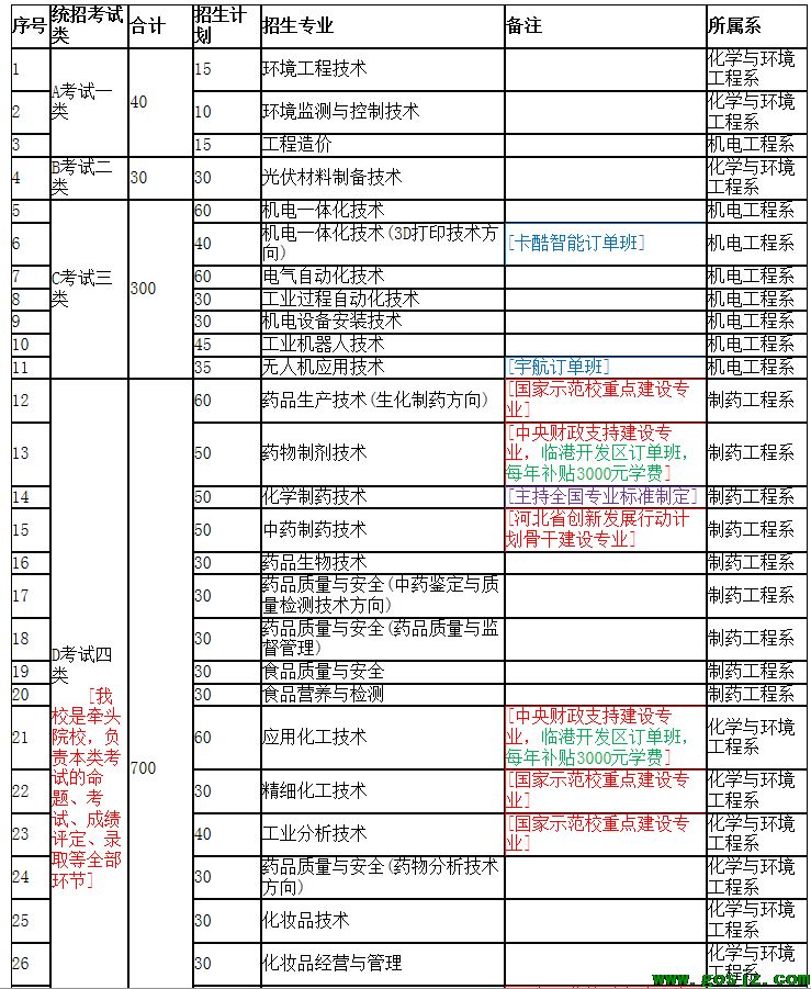 河北化工医药职业技术学院2020年高职单招招生简章