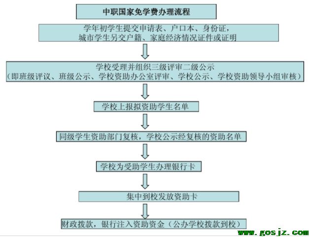 国家助学金办理流程图片.png