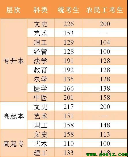 2020年我省成人高校招生各层次各科类录取控制分数线.jpg