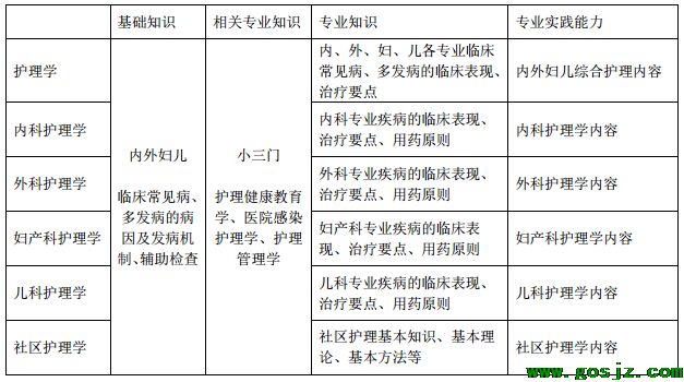 专业知识、专业实践能力根据亚专业不同，考核内容也不同，具体如下.png