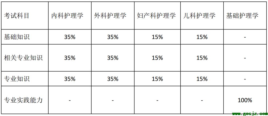 初级护师考试涉及科目及题量分布.png