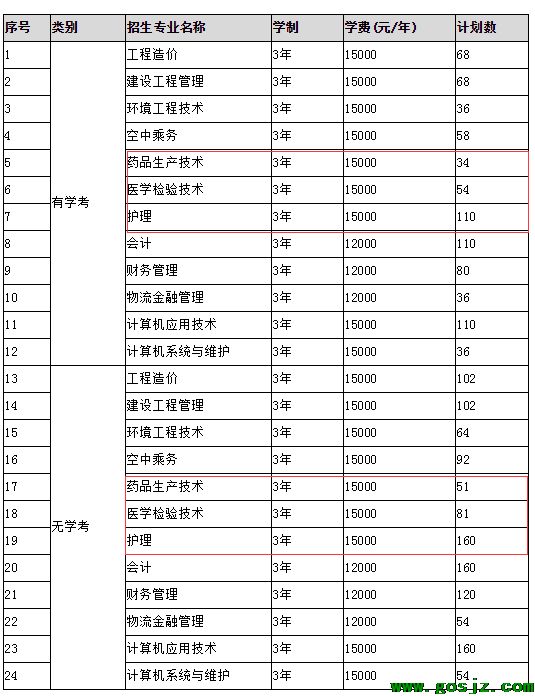 燕山理工学院单招医学专业.png