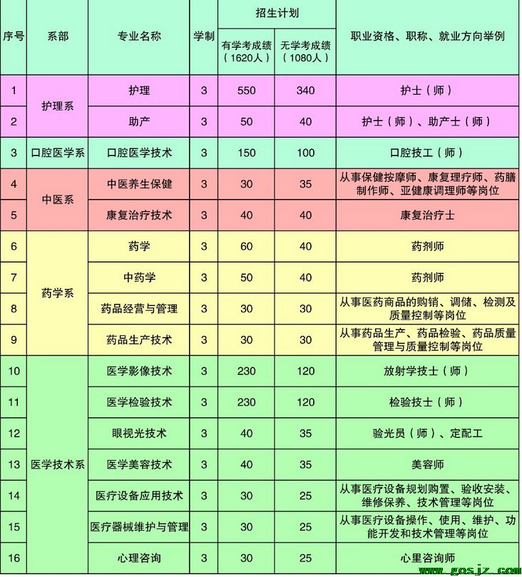 石家庄医学高等专科学校单招专业.png