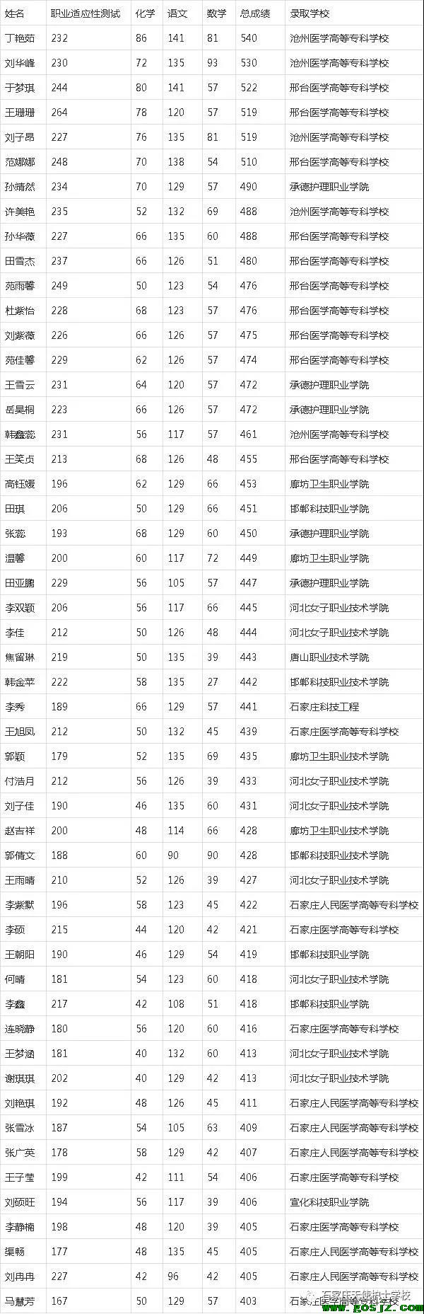 石家庄天使护士学校2021年高职单招升学榜.jpg