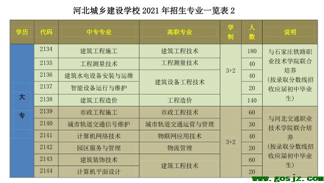 2021河北城乡建设学校3+2大专招生专业.png