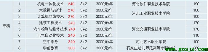 石家庄工程技术学校2021年3+2招生专业和分数.png