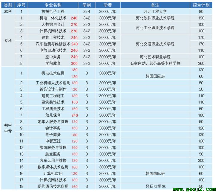 石家庄工程技术学校分数要求.png