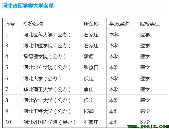 河北医学类本科大学名单.png