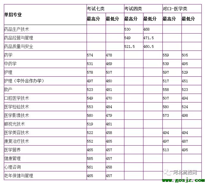 沧州医学高等专科学校2021高职单招分数线.png