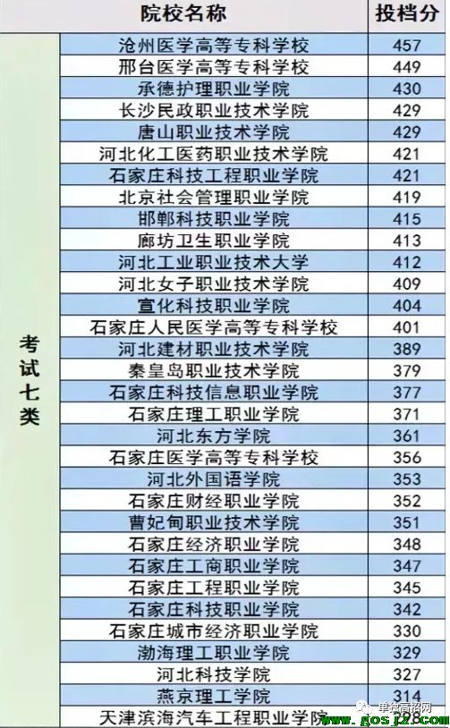 石家庄白求恩医学院报考单招考试七类分数线.png