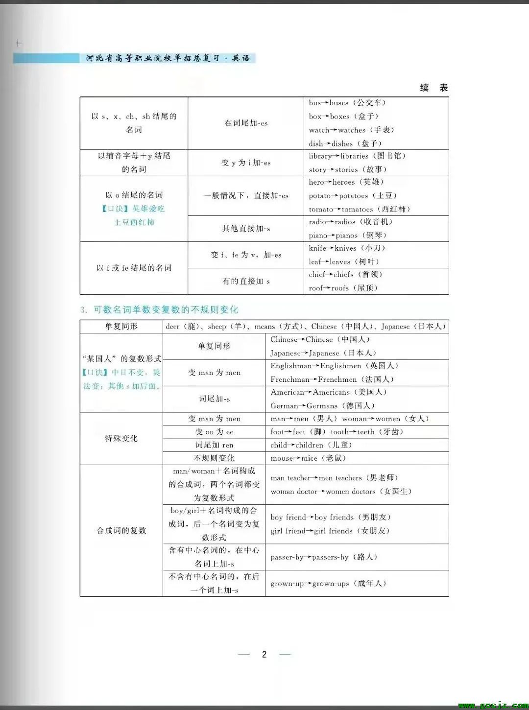 最新版河北省高职单招最新英语总复习（考点解析及模拟训练）