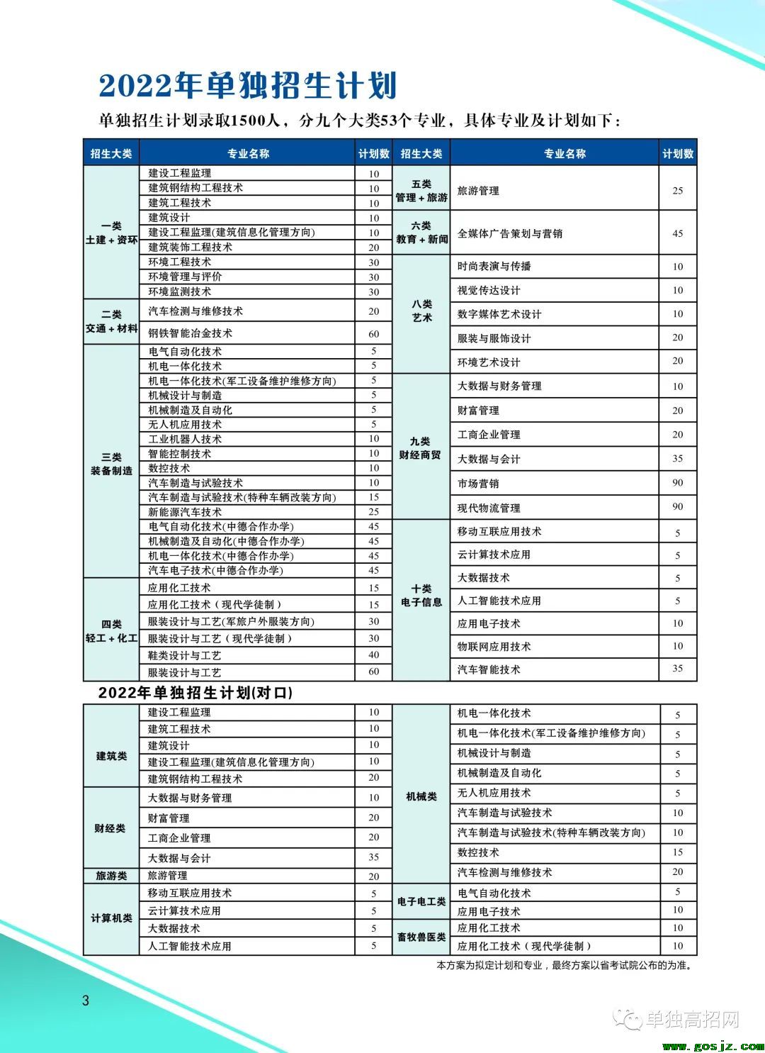 2022年河北科技工程职业技术大学单独招生计划