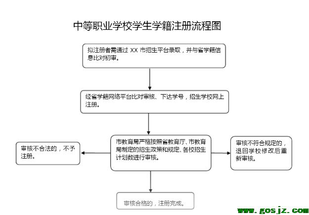 石家庄白求恩医学院中专学籍注册流程.png