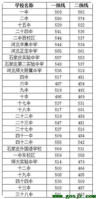 2021年石家庄市区高中的一统线和二统线.png