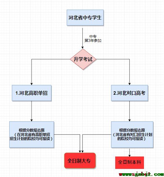 河北省中专生升大专的方法