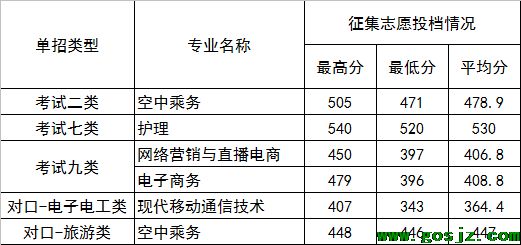 2022年河北正定师范高等专科学校高职单招二志愿分数线.png