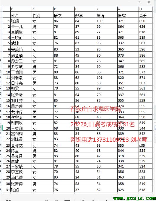 石家庄白求恩医学院2022年对口高考成绩如何.png