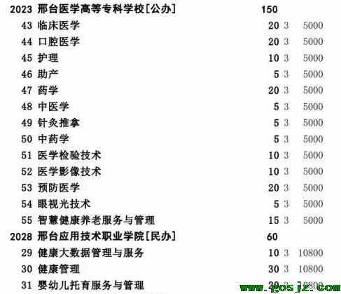 邢台医学高等专科学校2022年对口高考招生计划专业.png