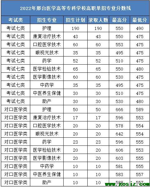 2022年邢台医学高等专业学校高职单招分数线