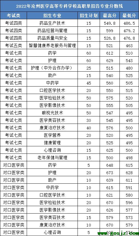 2022年沧州医学高等专科学校各专业录取分数线