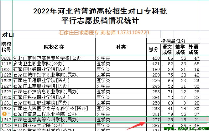 20222年石家庄医高专专科对口批分数线.png