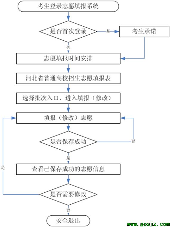 志愿填报方式和流程是怎样的？.png