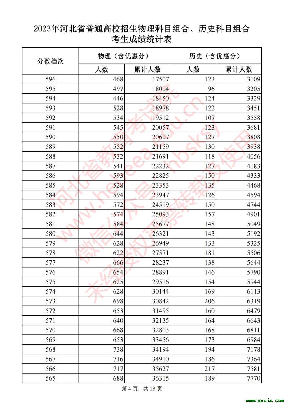 2023年河北省普通高校招生物理科目组合、历史科目组合考生成绩统计表