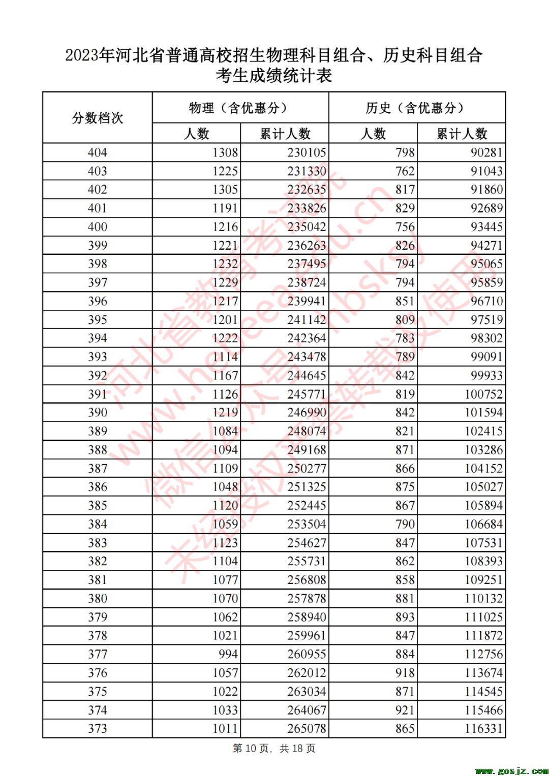 2023年河北省普通高校招生物理科目组合、历史科目组合考生成绩统计表