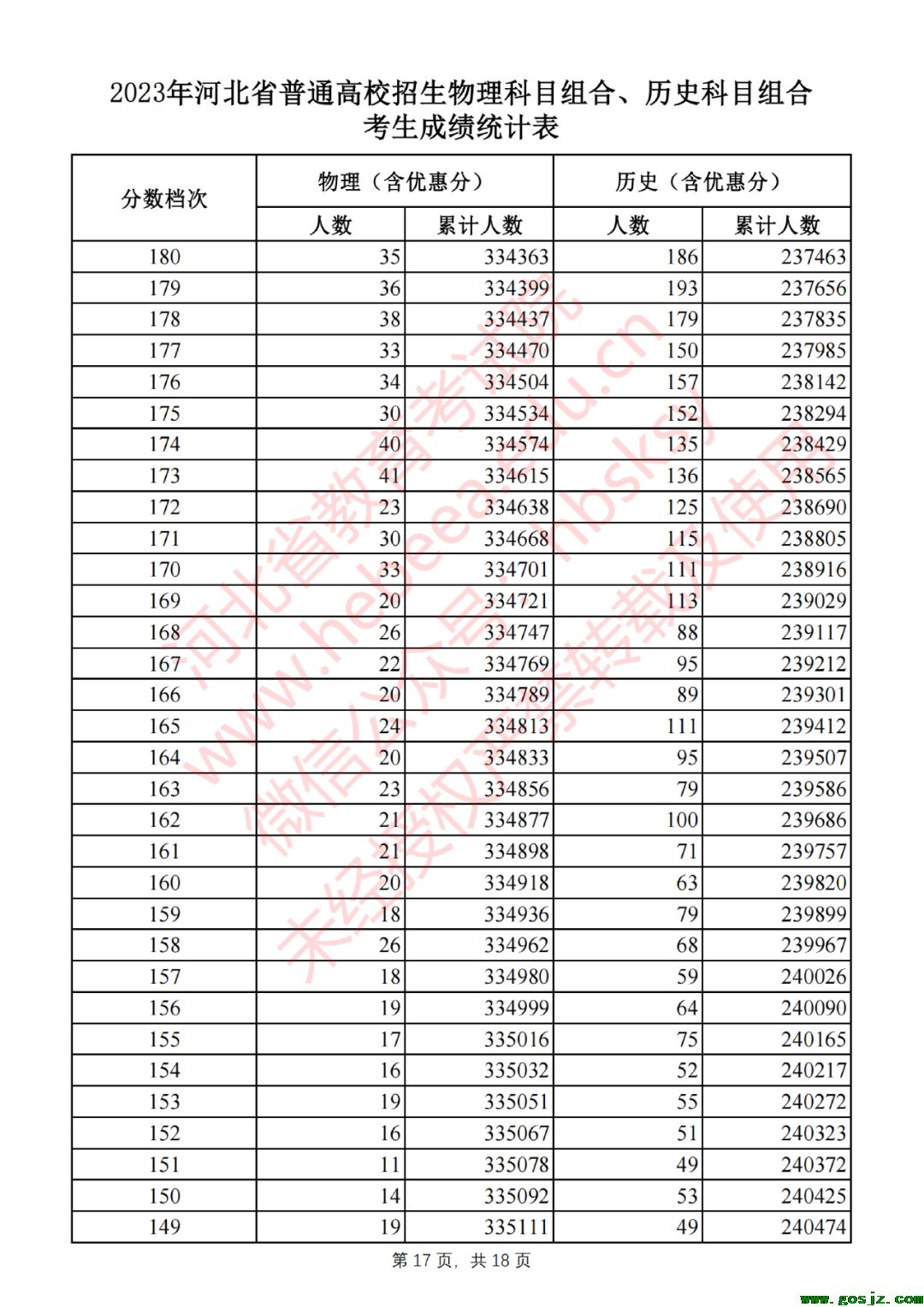 2023年河北省普通高校招生物理科目组合、历史科目组合考生成绩统计表