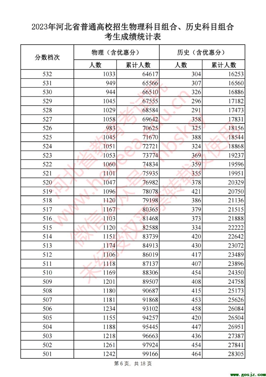 2023年河北省普通高校招生物理科目组合、历史科目组合考生成绩统计表