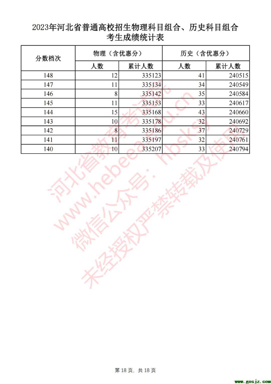 2023年河北省普通高校招生物理科目组合、历史科目组合考生成绩统计表