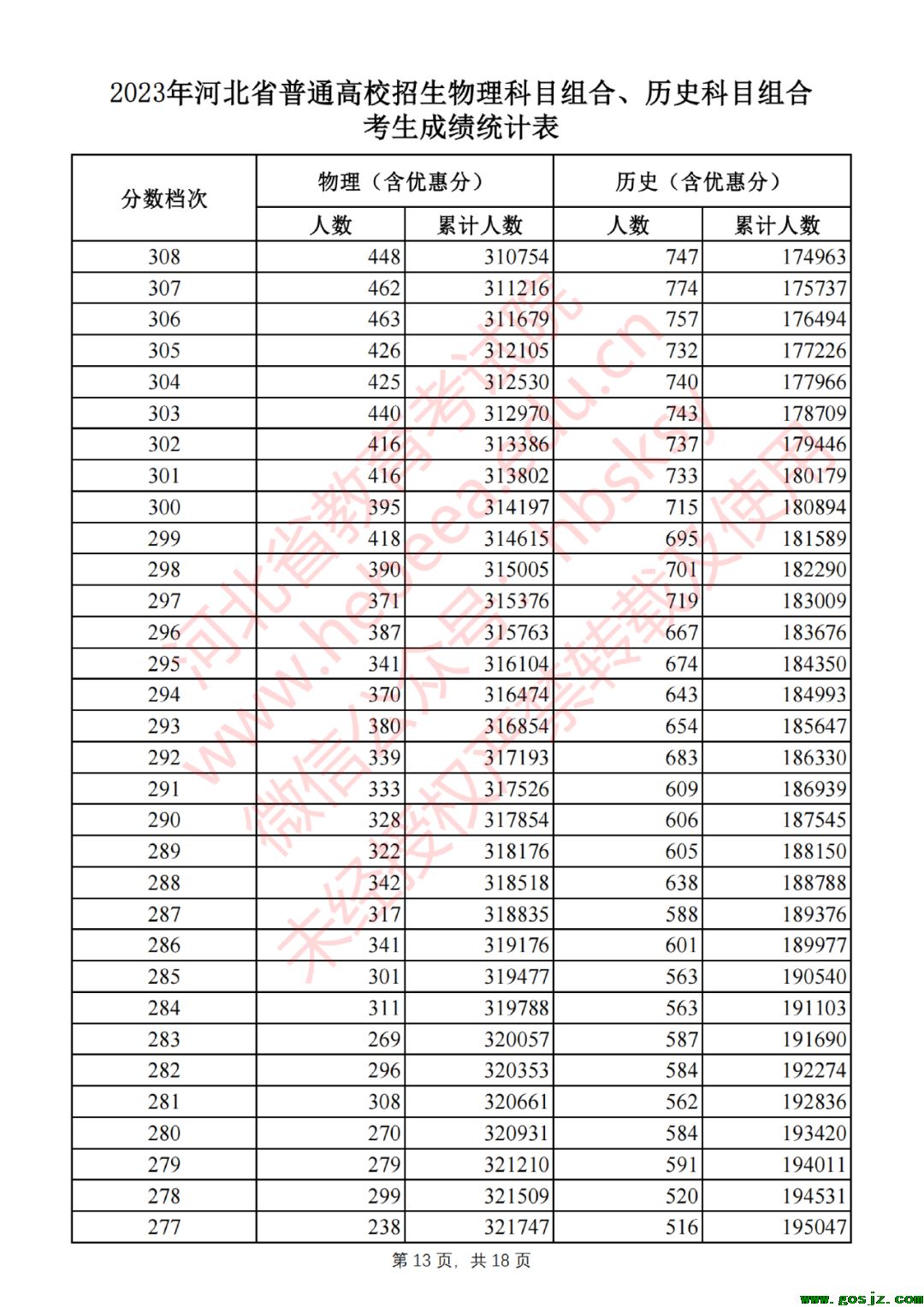 2023年河北省普通高校招生物理科目组合、历史科目组合考生成绩统计表