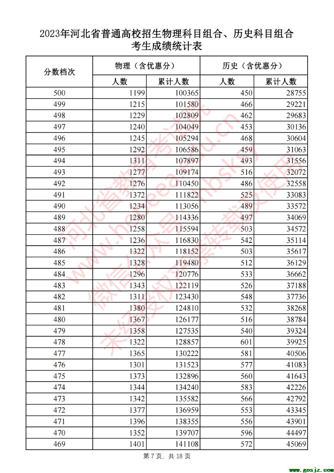 2023年河北省普通高校招生物理科目组合、历史科目组合考生成绩统计表