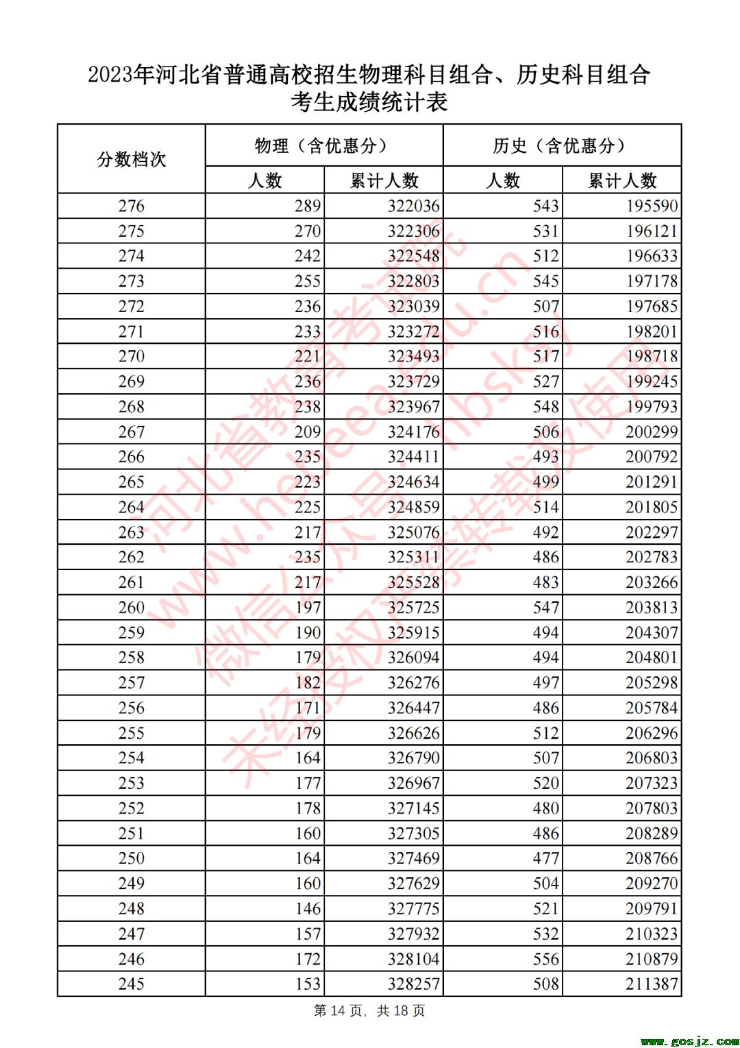 2023年河北省普通高校招生物理科目组合、历史科目组合考生成绩统计表