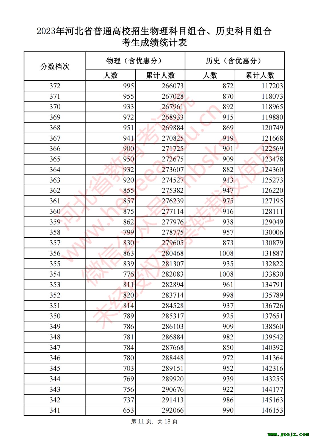 2023年河北省普通高校招生物理科目组合、历史科目组合考生成绩统计表