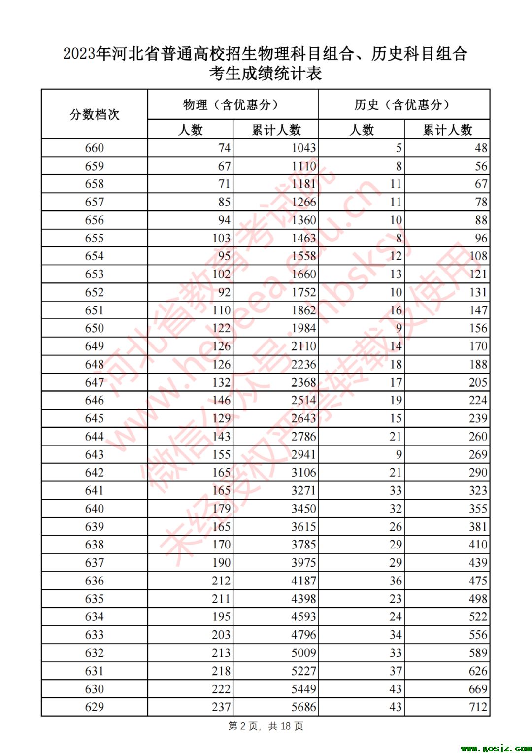 2023年河北省普通高校招生物理科目组合、历史科目组合考生成绩统计表