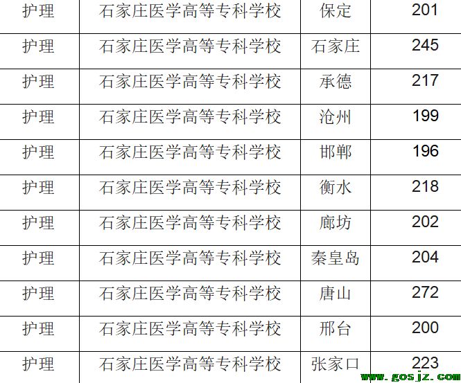 石家庄各地区报考石家庄医学高等专科学校3+2录取分数线.png