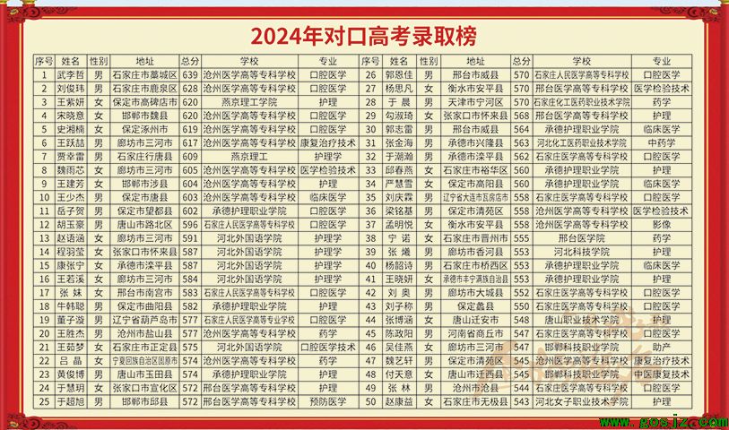 2024年石家庄白求恩医学院对口红榜.png