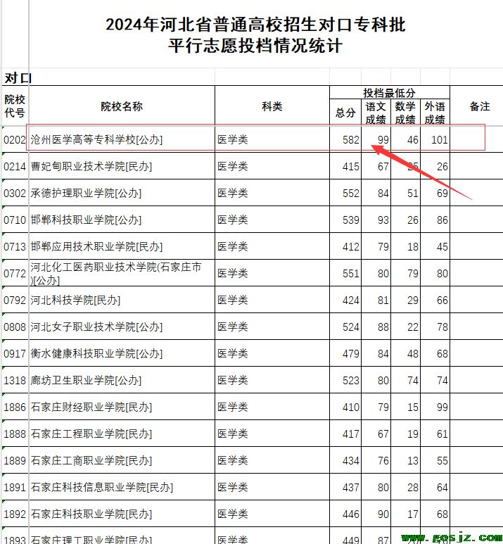沧州医学对口专科分数线.png