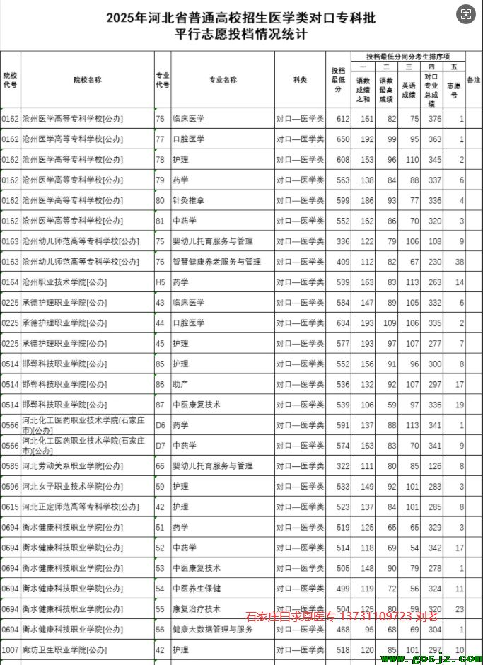 2025年河北省医学类对口高考集中志愿投档情况