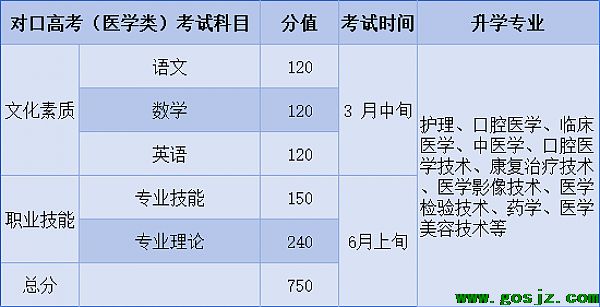 河北同仁医学校三种升学方式 图3