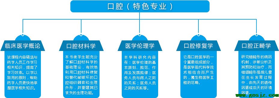 石家庄北方医学院口腔专业怎么样？好不好