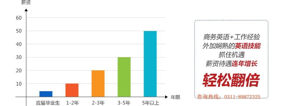 商务英语前景大好