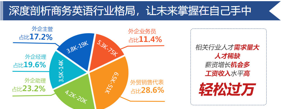 商务英语前景大好